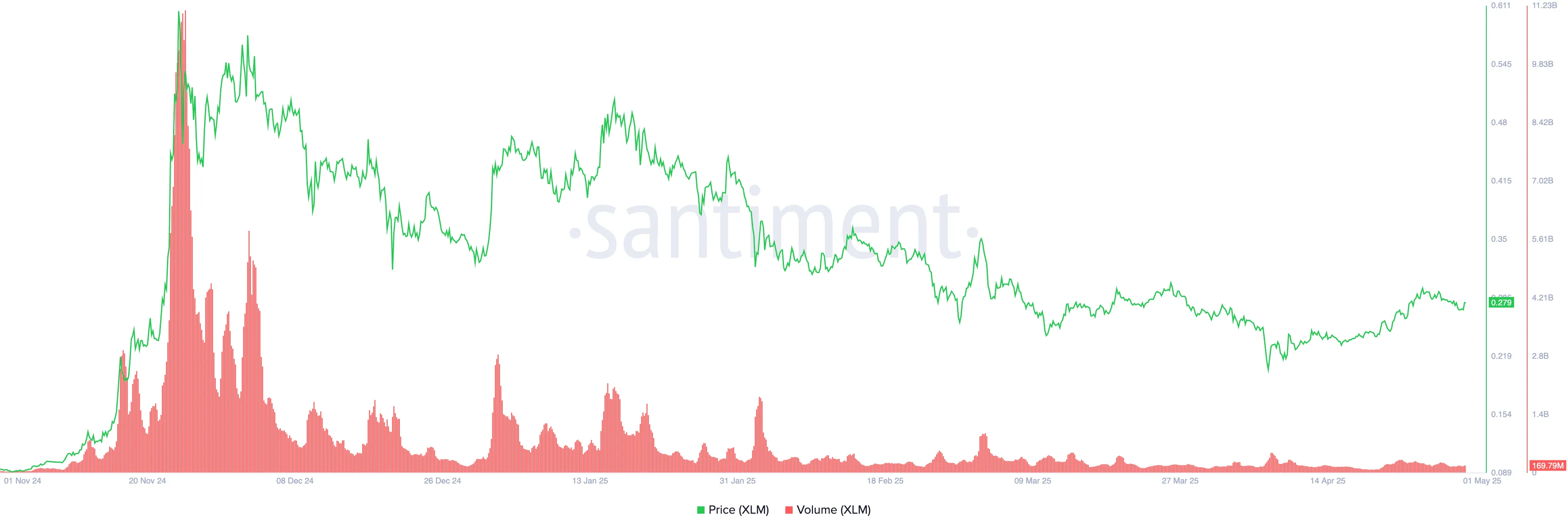 xlm price dan volume