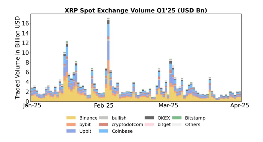 xrp spot exchange volume