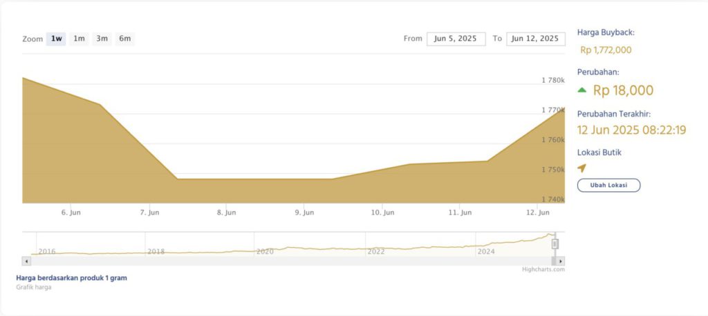 harga buyback emas 1 gram
