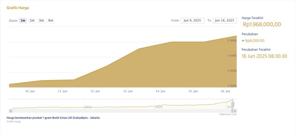harga beli emas antam 16 juni