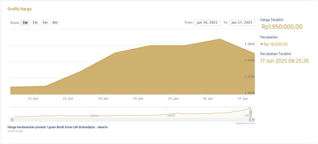 harga emas 1 gram 17 juni 2025