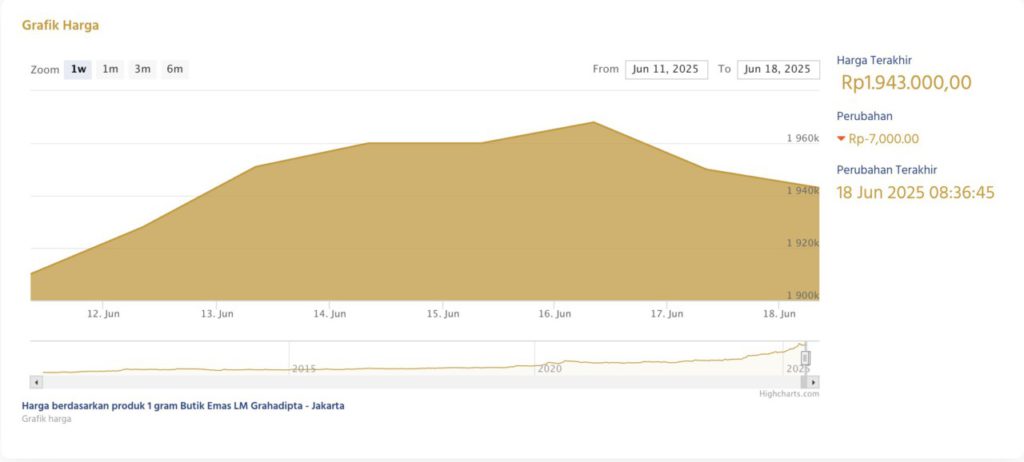 antam gold buying price June 18, 2025