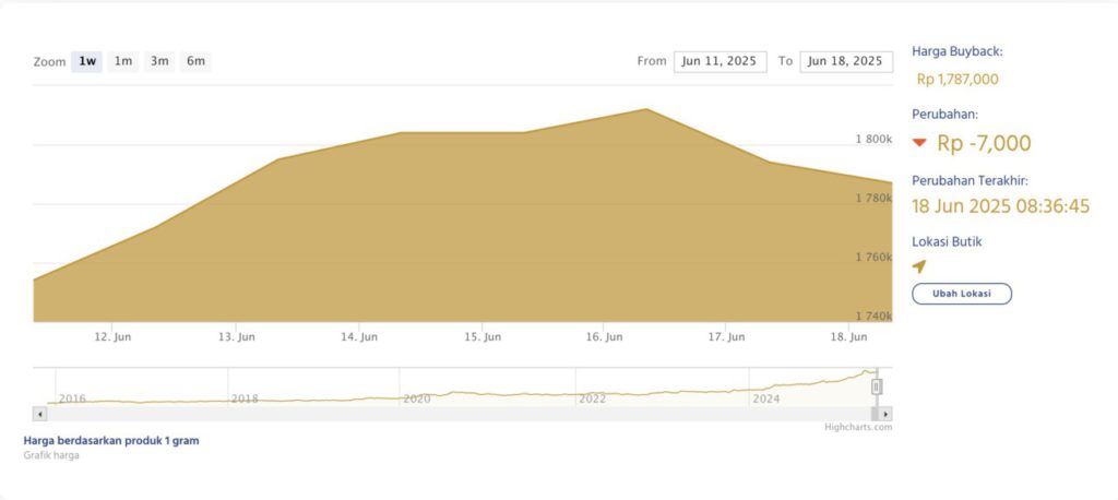 antam gold buyback price June 18