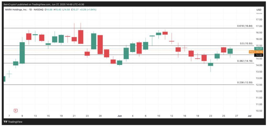 MARA shares