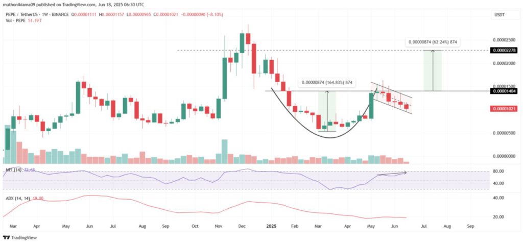 analisa harga pepe coin