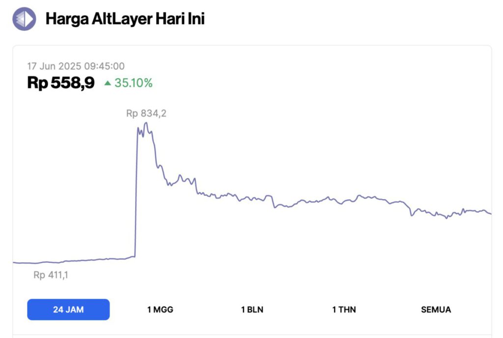crypto yang naik hari ini