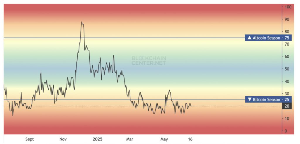 altcoin season index