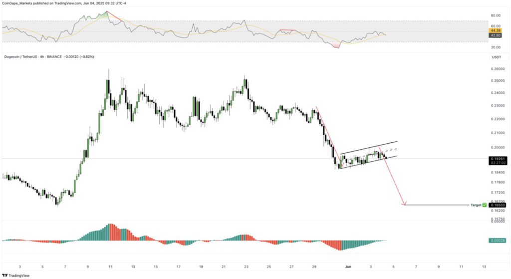analisa harga dogecoin hari ini