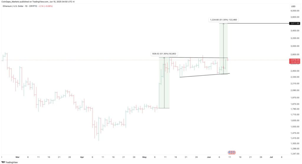 ethereum price analysis today