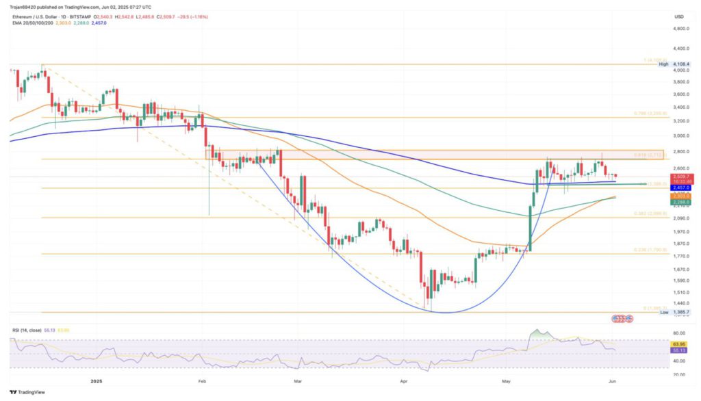 ethereum price analysis today