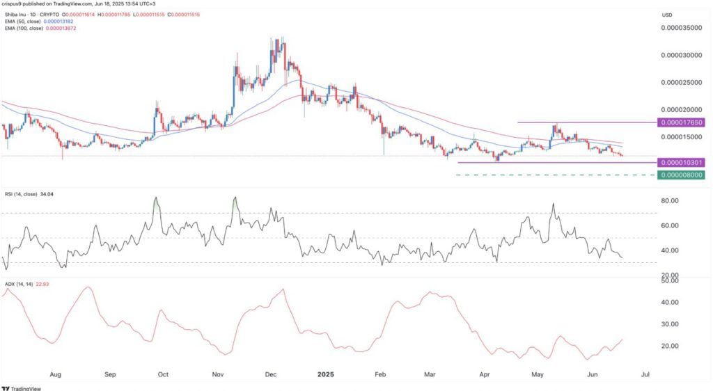 analisa harga shiba inu