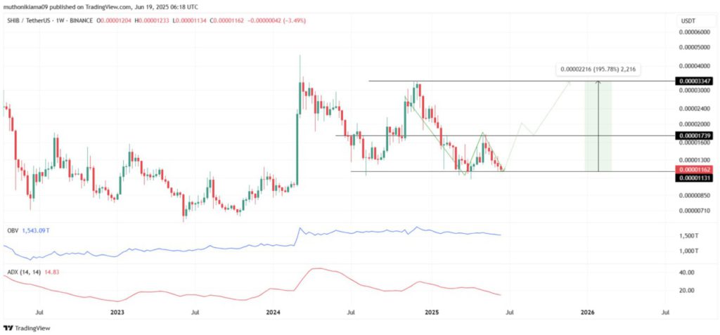 analisa harga shiba inu hari ini