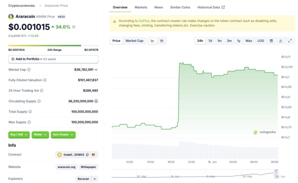 araracoin coingecko 16 juni