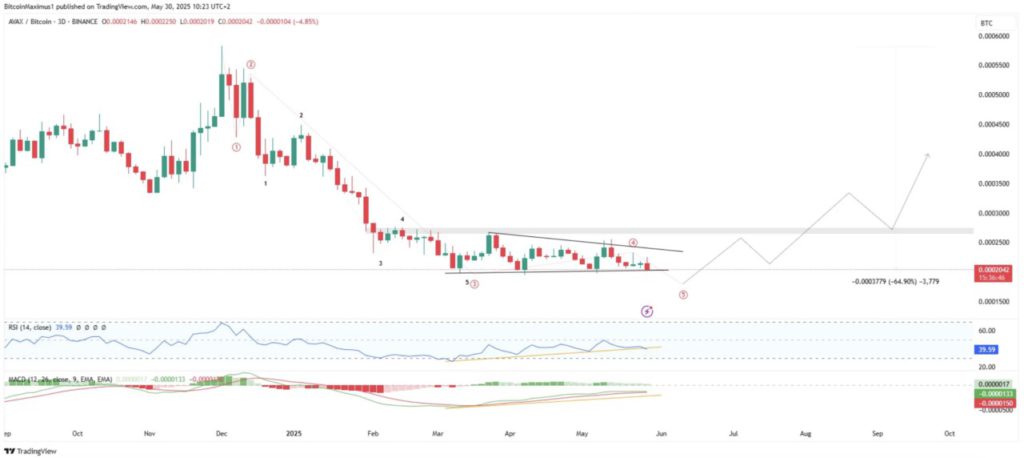 altcoins predicted to skyrocket and beat Bitcoin in June 2025