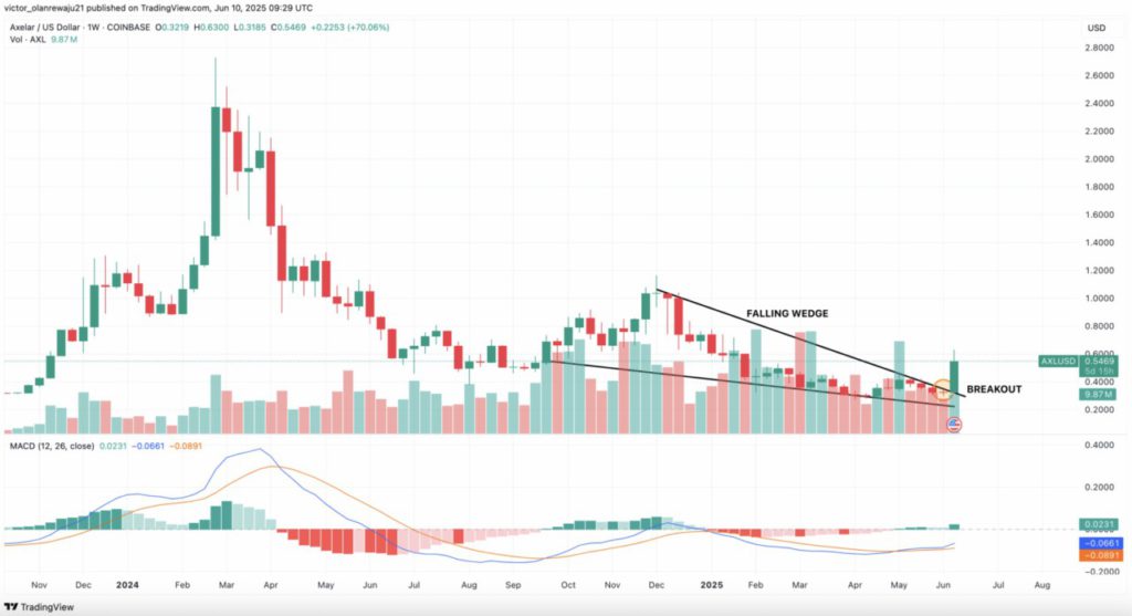 axelar crypto analysis