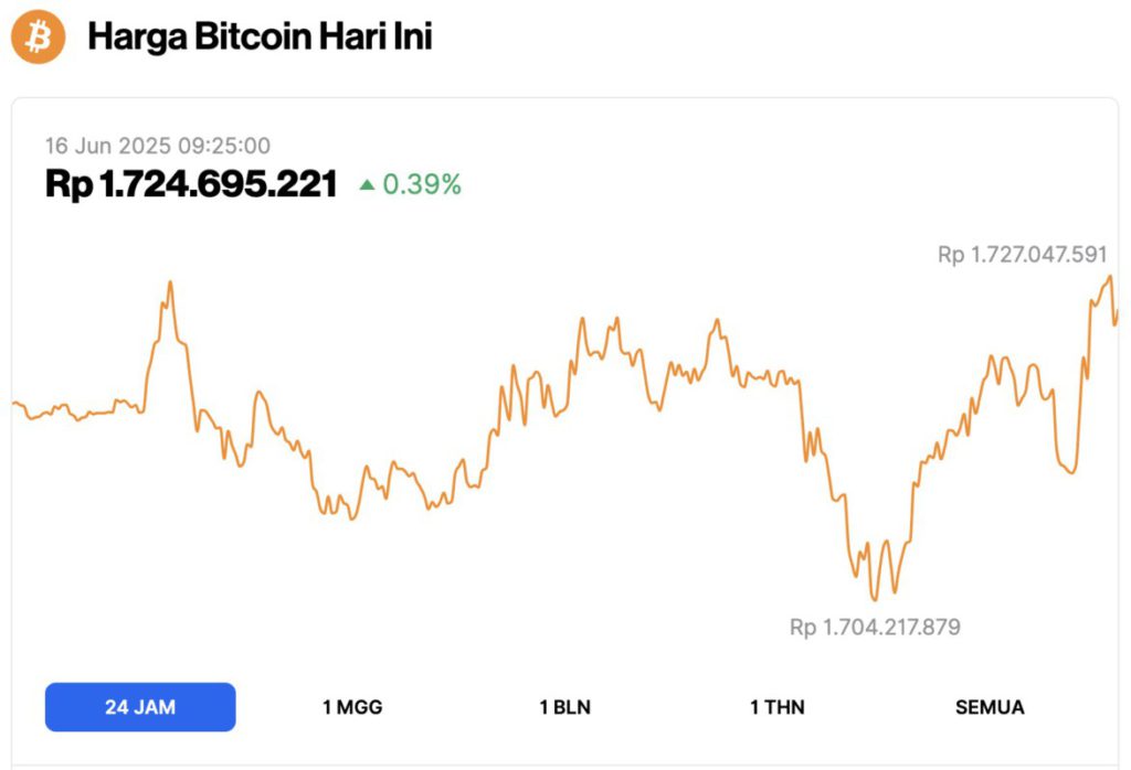 harga bitcoin hari ini