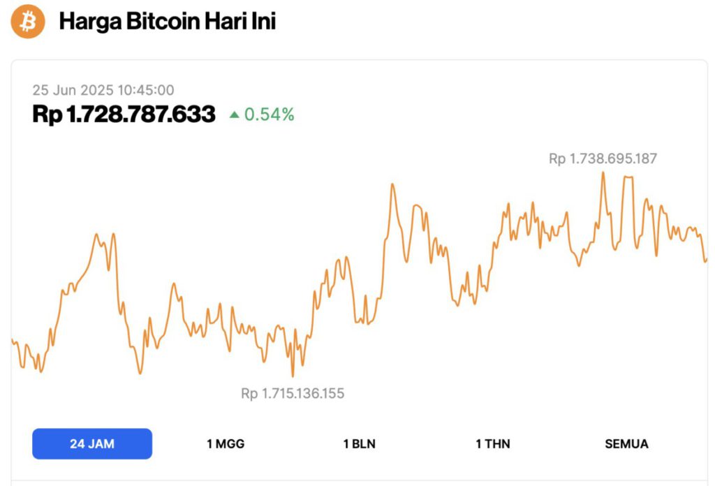 harga bitcoin hari ini 