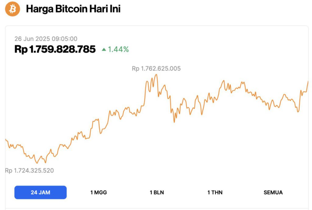 harga bitcoin hari ini