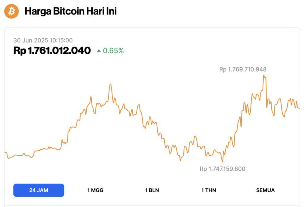 harga bitcoin hari ini