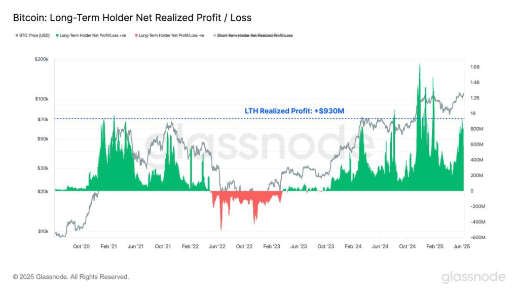 btc long term holder net realized profit or loss