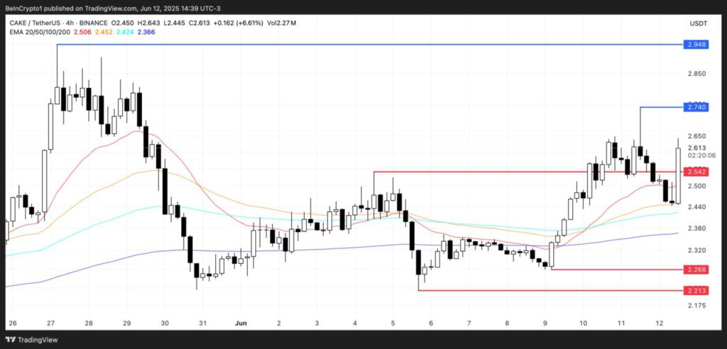 cake price analysis june 13
