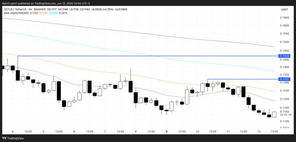 cetus price analysis