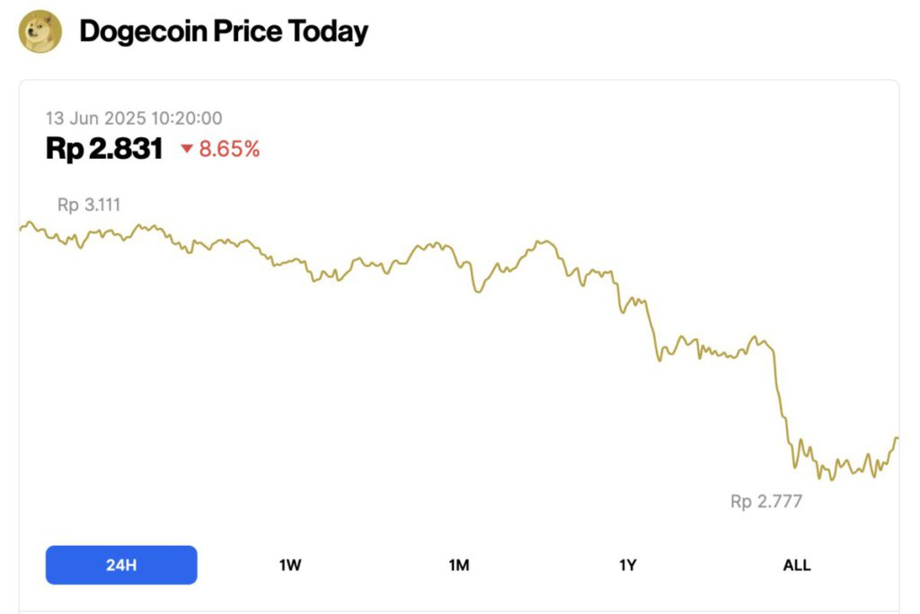 dogecoin price today