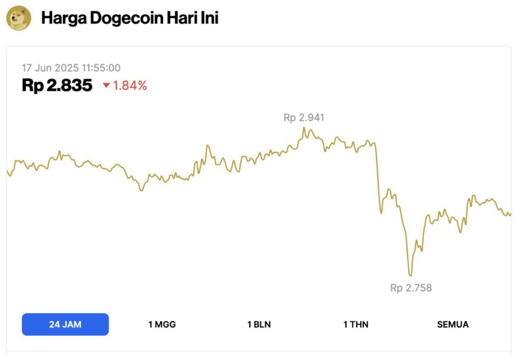 harga dogecoin hari ini