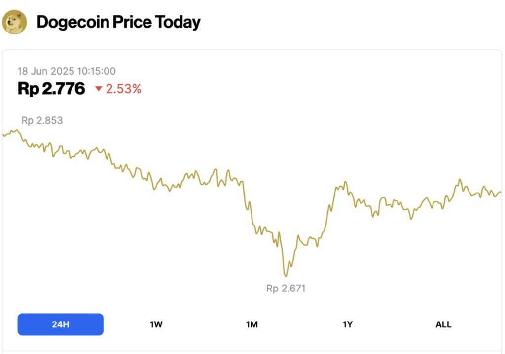 harga dogecoin hari ini