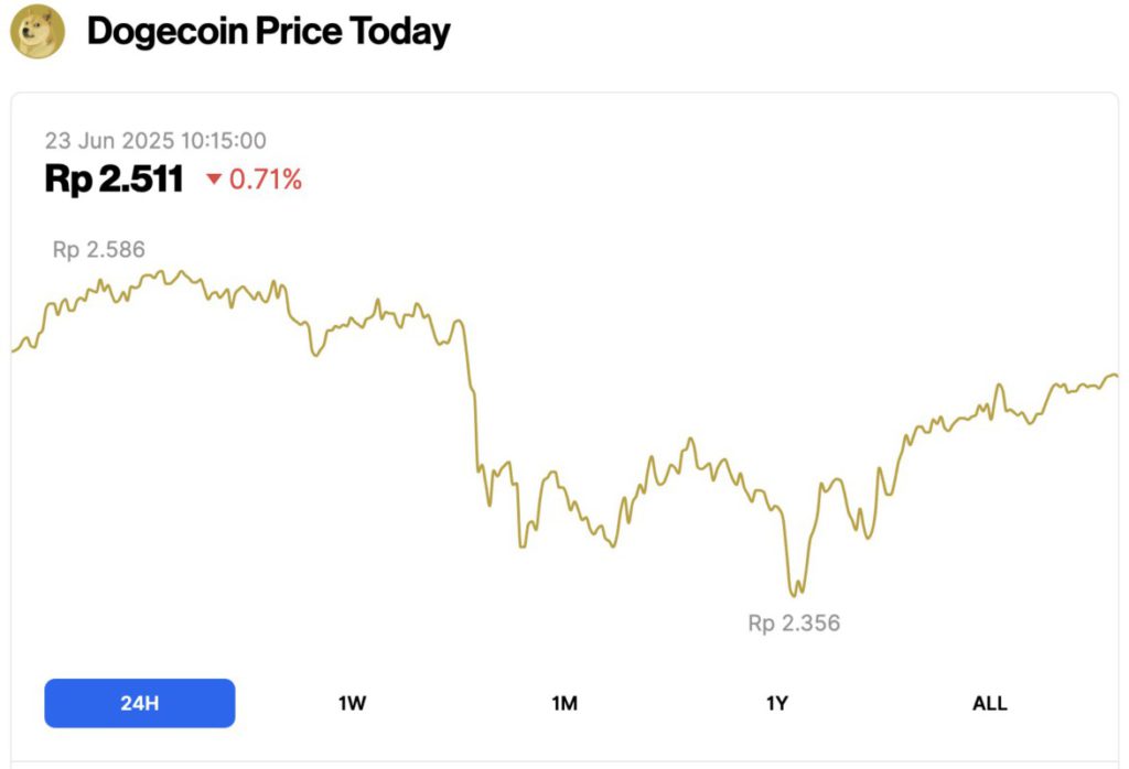 harga dogecoin hari ini