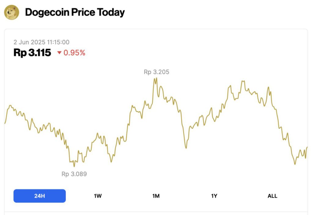 dogecoin price today