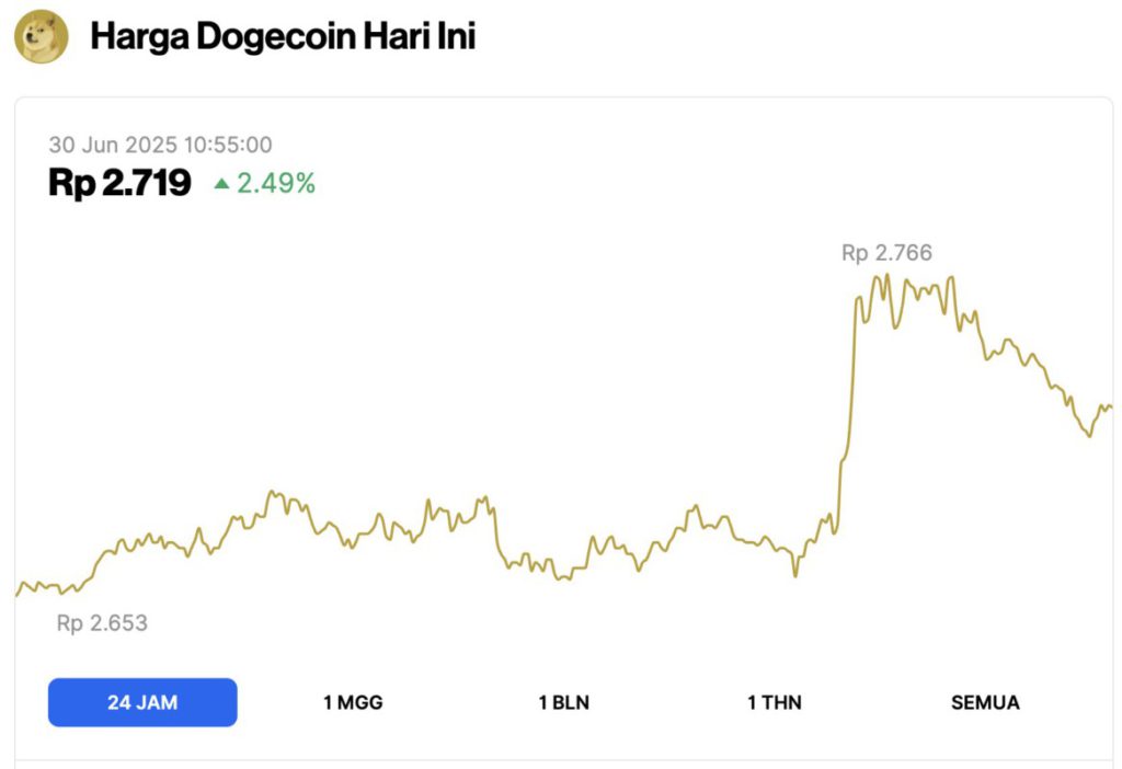 dogecoin price today