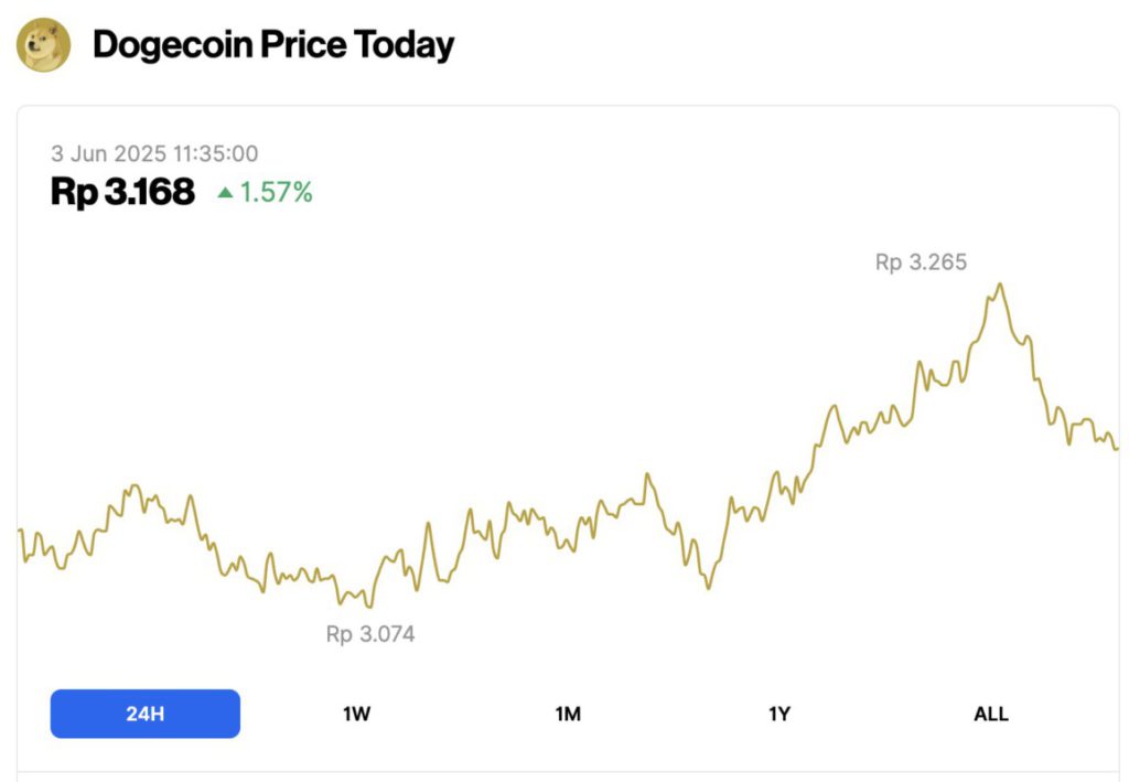 harga dogecoin hari ini