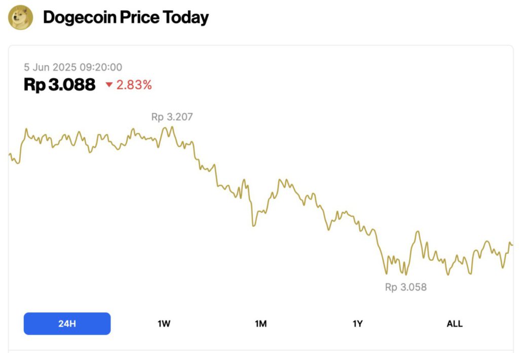 harga dogecoin hari ini