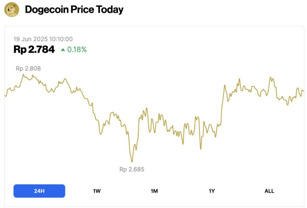harga dogecoin hari ini