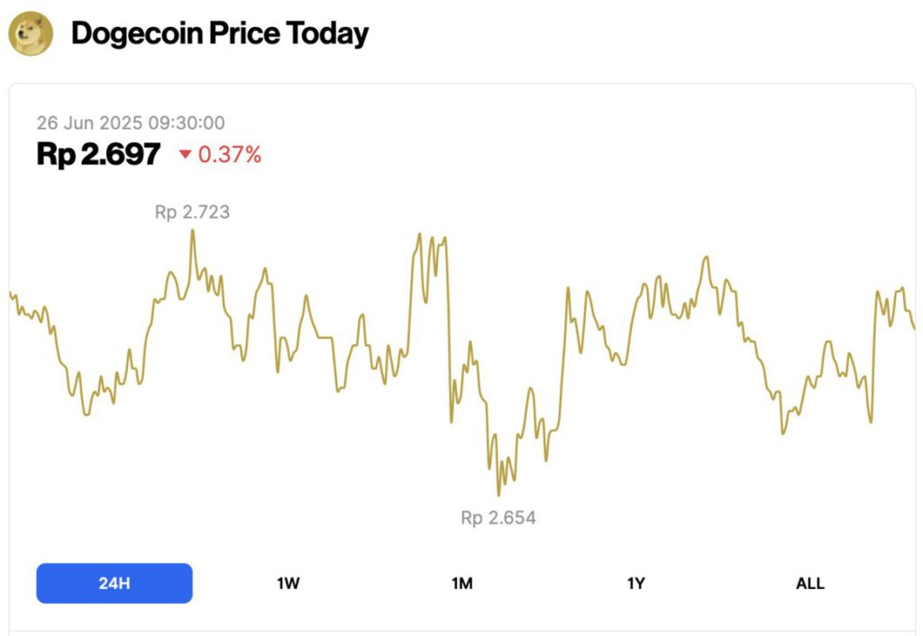 harga dogecoin hari ini