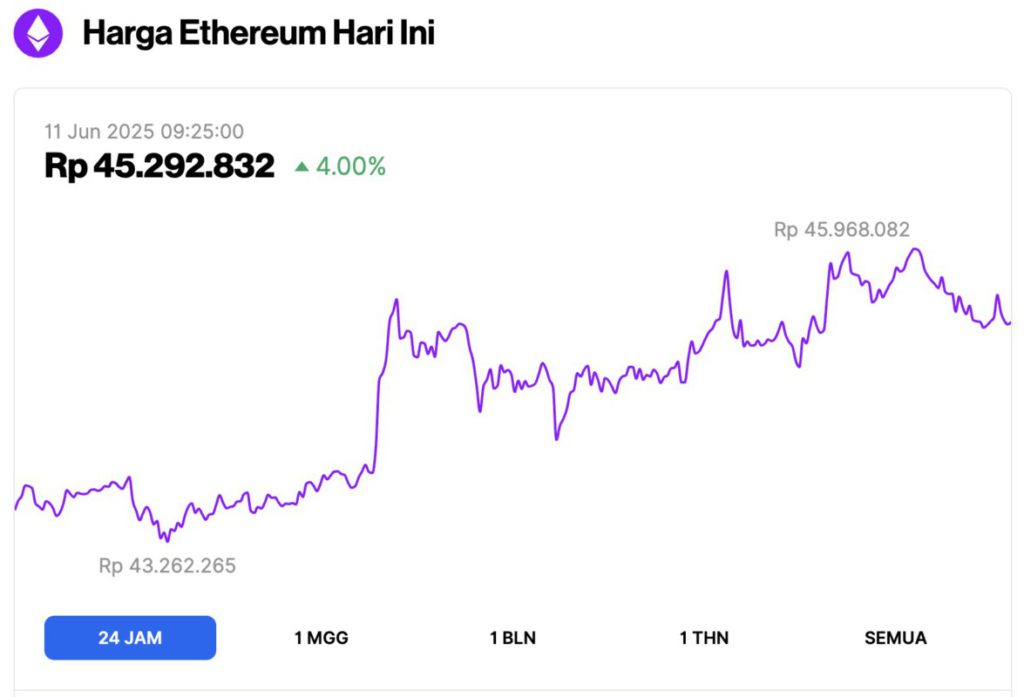 ethereum price today