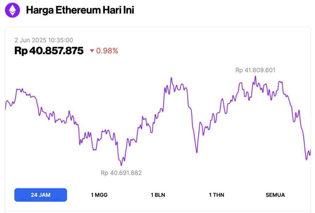ethereum price today