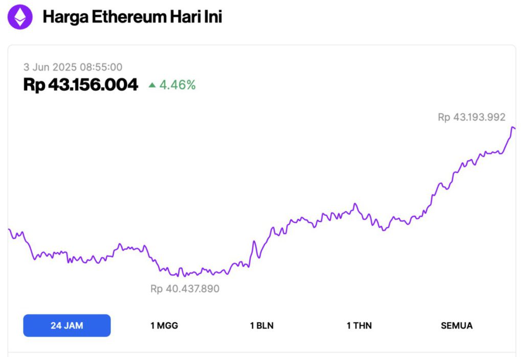 ethereum price today
