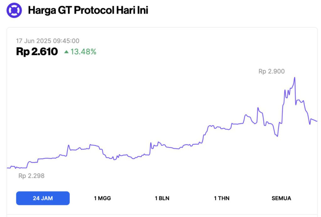 5 crypto naik hari ini