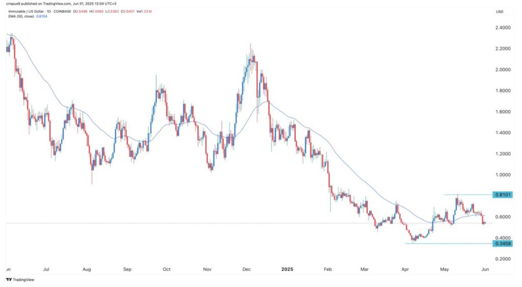 crypto potential June 2025