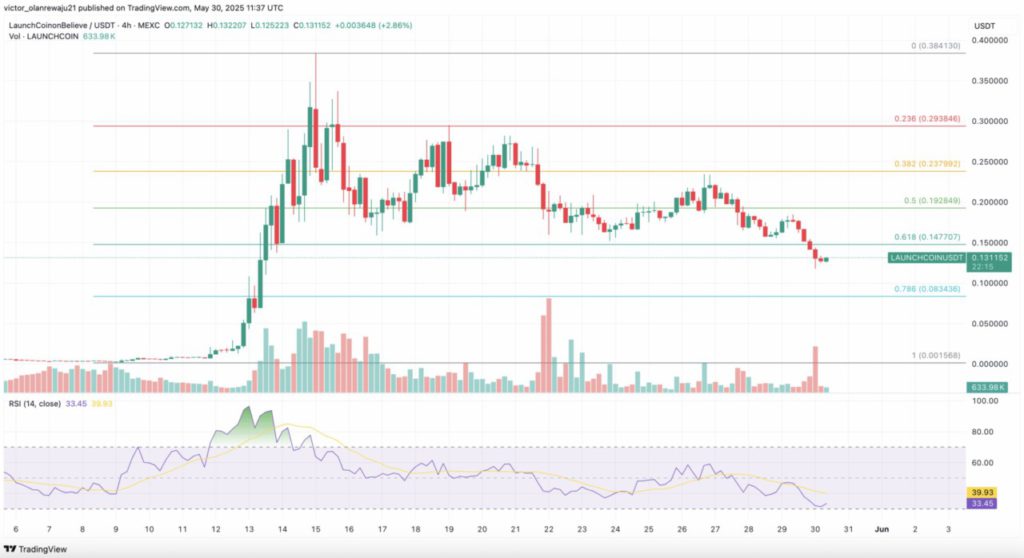 meme coin worth monitoring June 2025