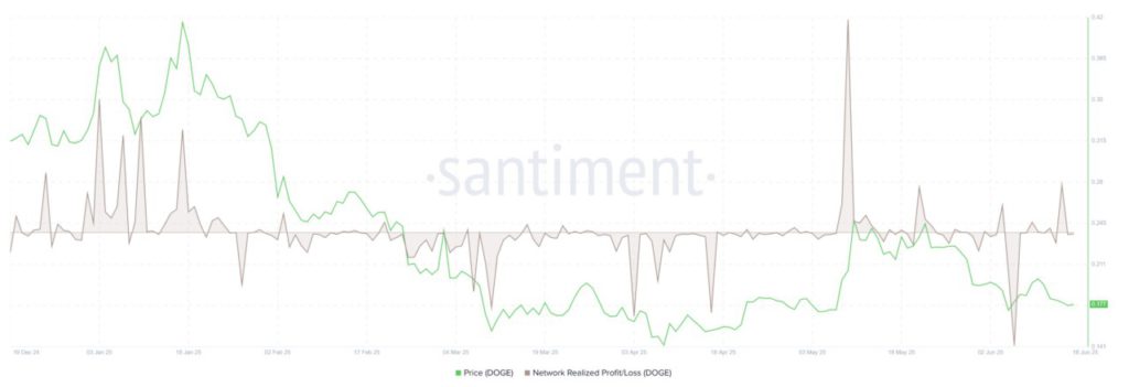 Dogecoin Price Prediction (6/17): Profit-Taking Peaks, Is a Crash Imminent?