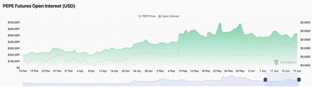 open interest pepe coin