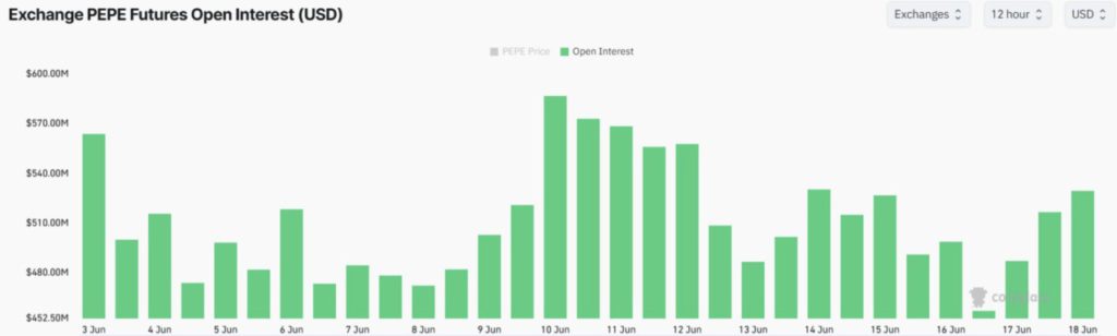 open interest pepe coin