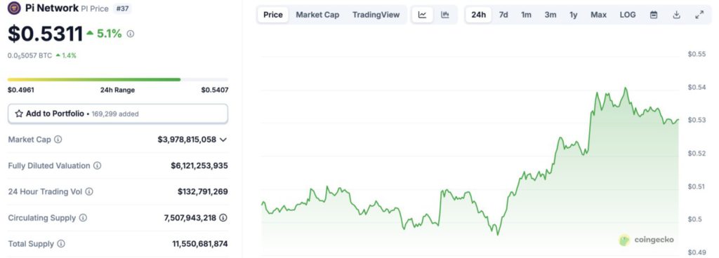 pi network price today