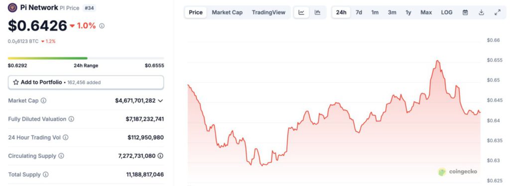 pi network price today
