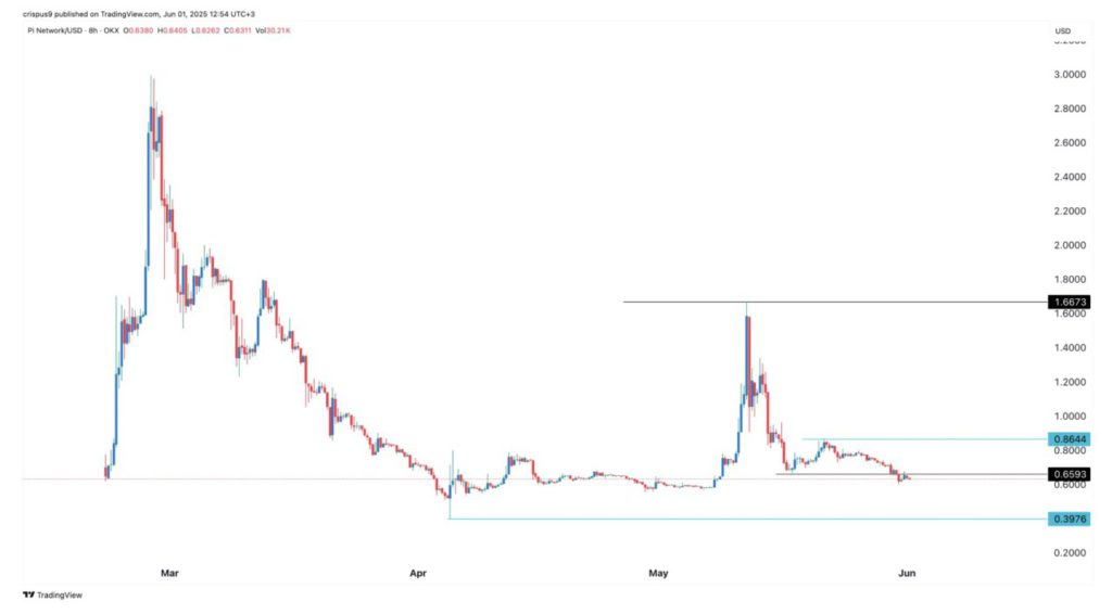 crypto potential June 2025