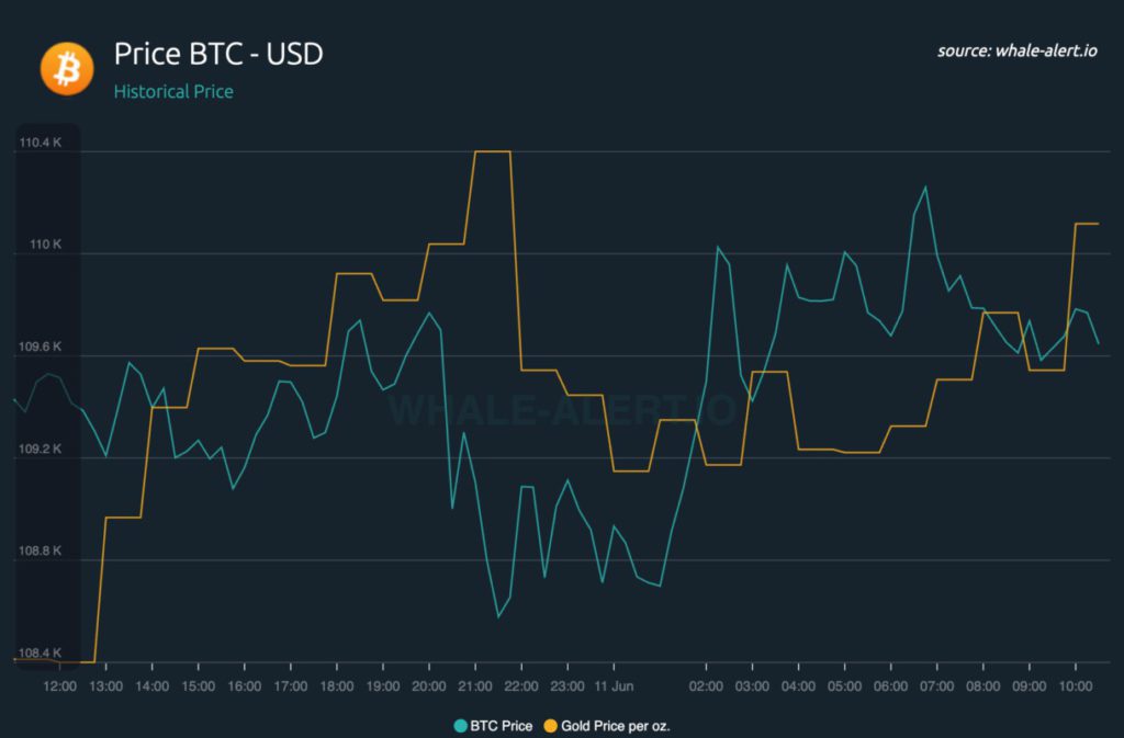 btc prive vs gold price