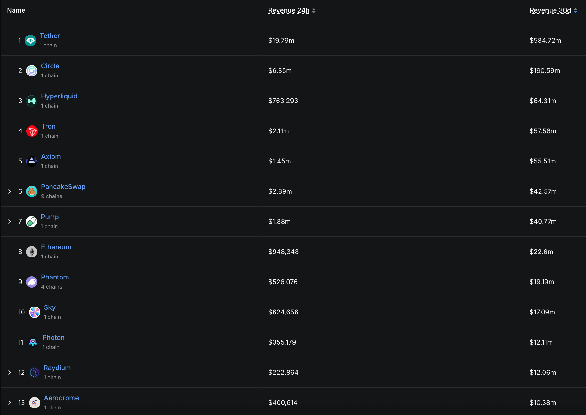 protokol dan chain teratas by revenue